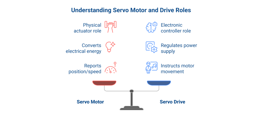 Servo motors vs. servo drives